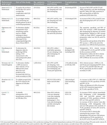 The utility of transcranial color Doppler in cerebral hyperperfusion syndrome